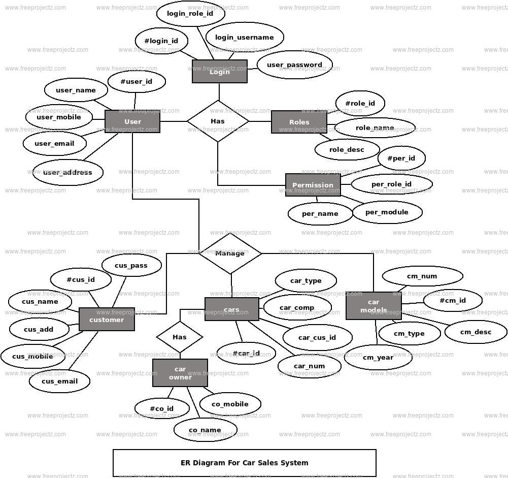 Car Sales System ER Diagram Academic Projects